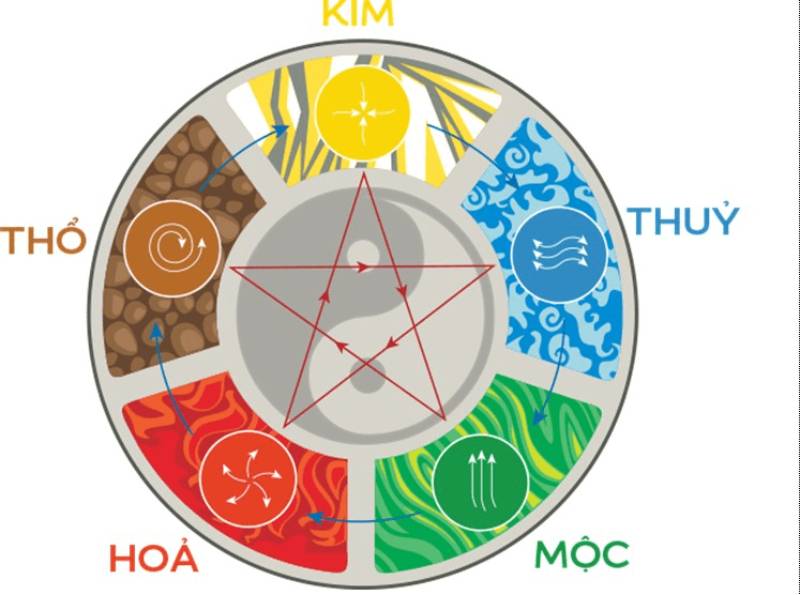 Làm Sao Để Chọn Số Đề Dễ Ăn - Bí Quyết Từ Người Trong Nghề 2 Kết hợp phương pháp ngũ hành và chu kỳ số